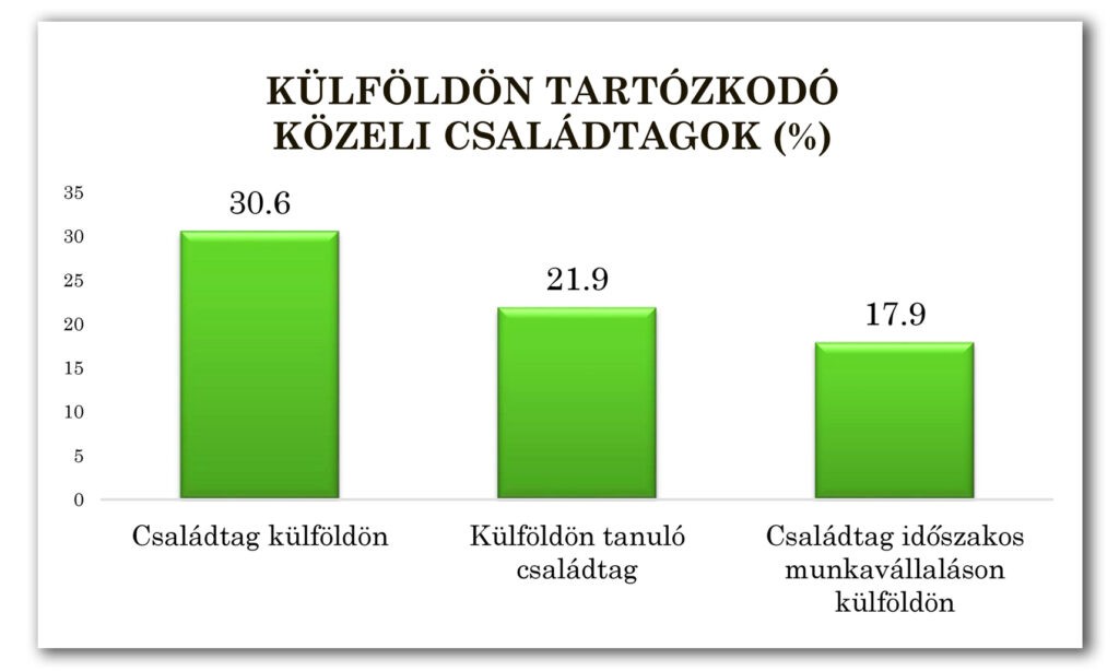 Diagram 2-1-1: Közeli családtagok külföldön