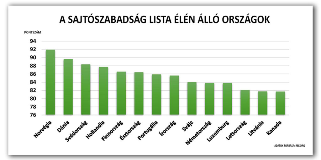 A sajtószabadság terén élen járó országok (Grafikon: SZMSZ)