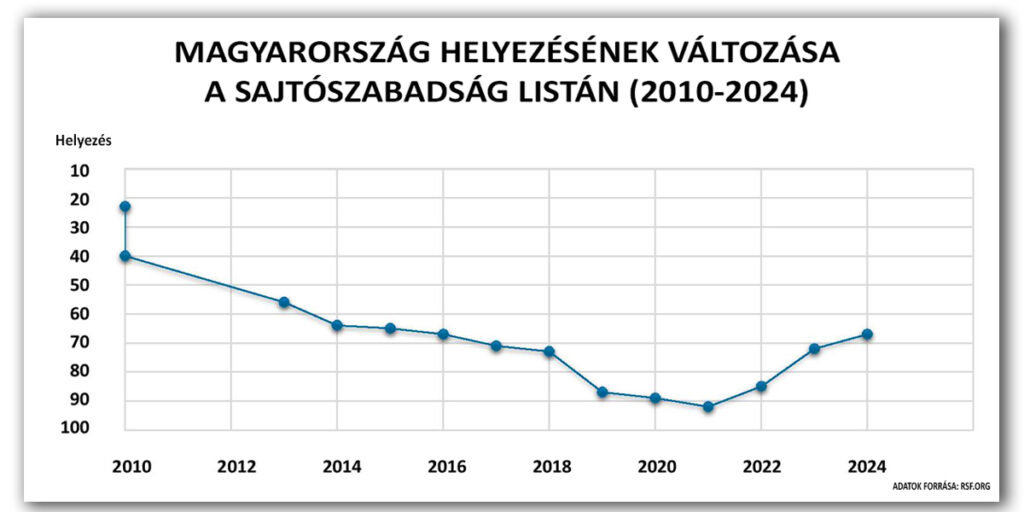 Magyarország helyezésének idővonala a sajtószabadság-listán (Grafikon: SZMSZ)