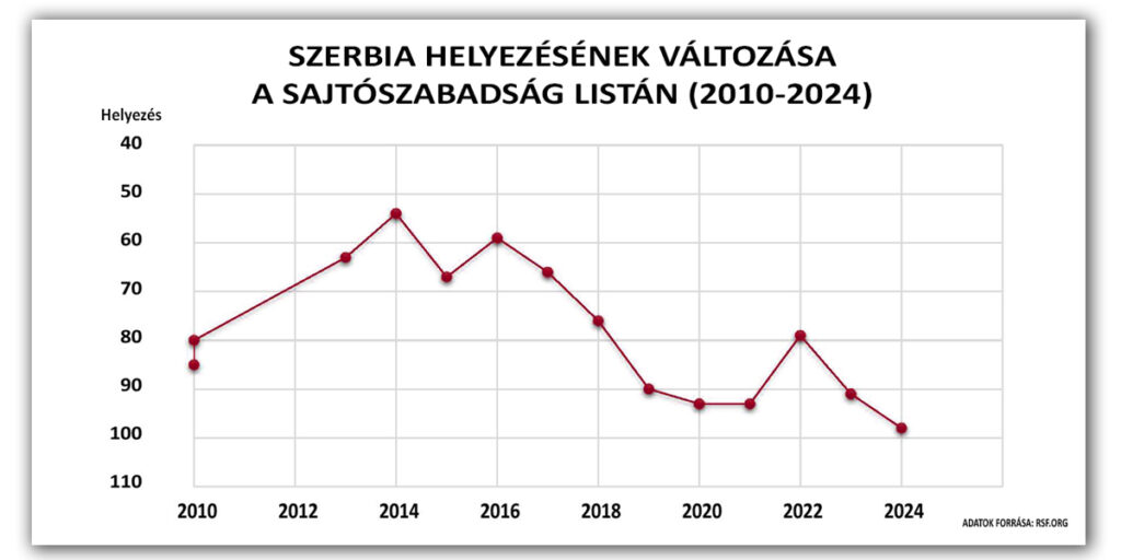 Szerbia helyezésének idővonala a sajtószabadság-rangsorban (Grafikon: SZMSZ)
