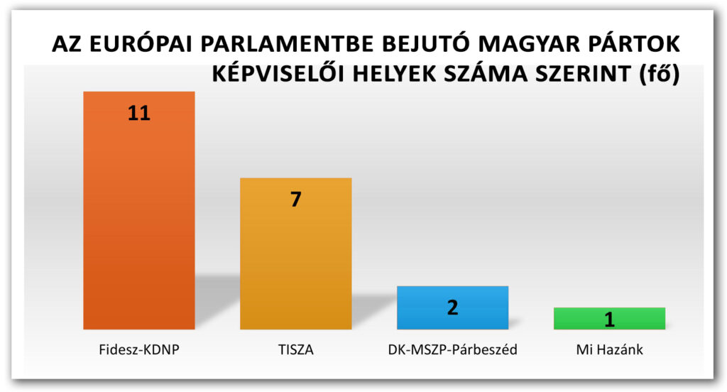 Az Európai Parlamentbe bejutó magyar pártok (Infografika: SZMSZ)