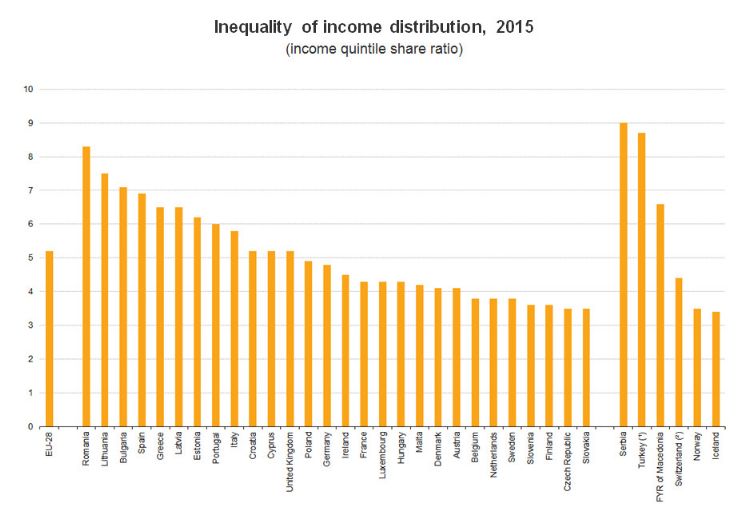 Szerbia az első helyen a gazdagok és a szegények közötti jövedelemkülönbségben