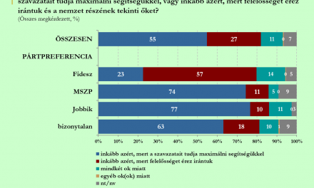 A Fidesz hívek fele nem támogatja a határon túli magyarok szavazati jogát
