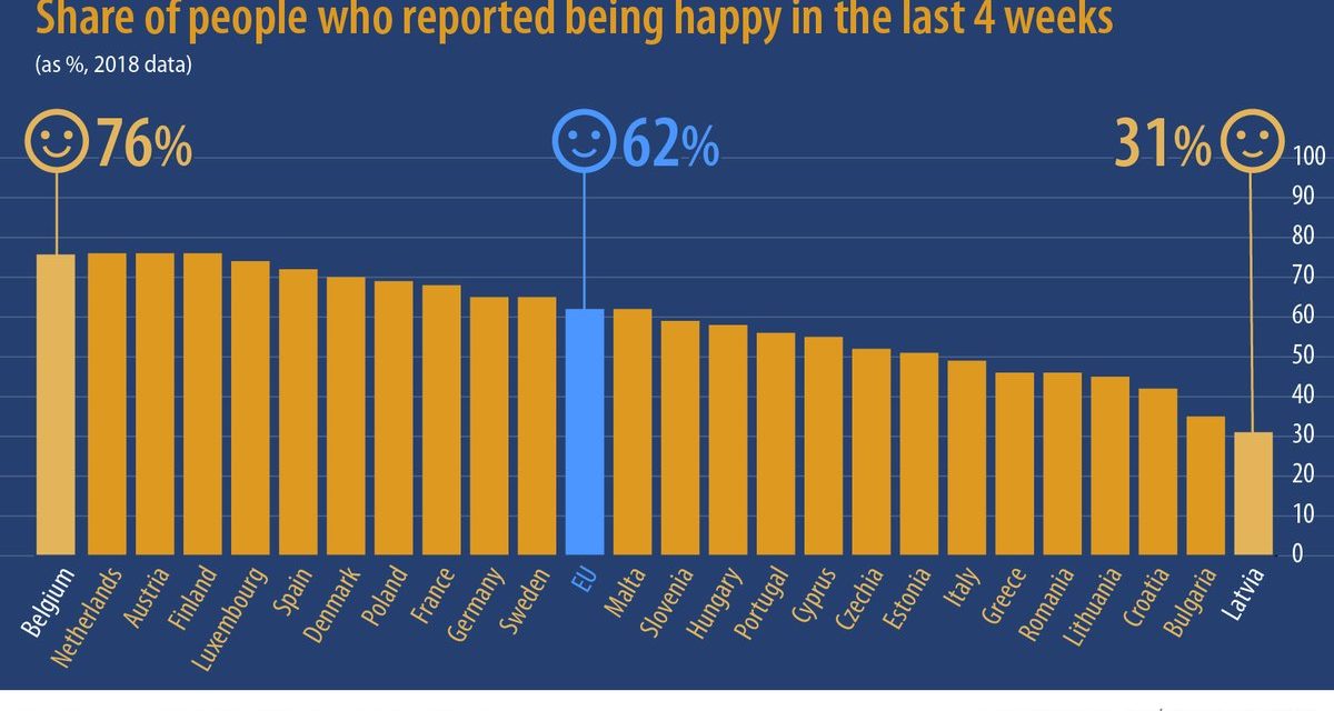 Az európai országok közül Belgiumban a legboldogabbak az emberek