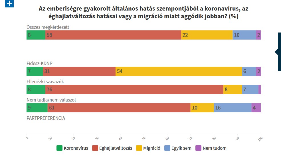 A klímaváltozás és a migráció is jobban aggasztja a magyarokat, mint a koronavírus