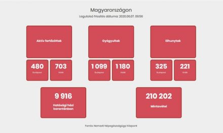 Koronavírus: Magyarországon meghaladta a négyezret a regisztrált fertőzöttek száma