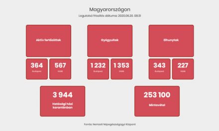 Koronavírus: Öttel, 4086-ra nőtt a fertőzöttek száma, két beteg meghalt Magyarországon