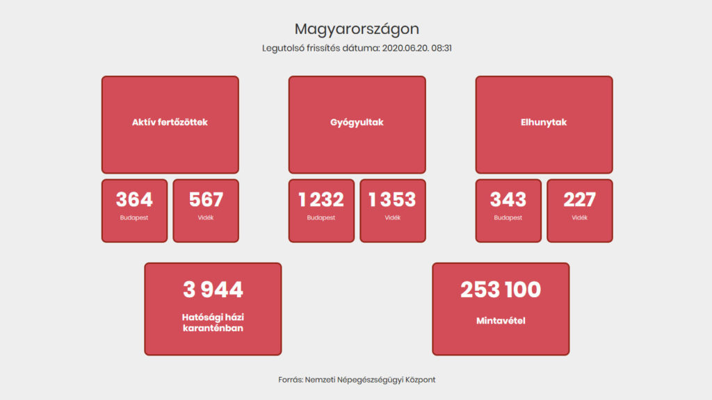 Koronavírus: Öttel, 4086-ra nőtt a fertőzöttek száma, két beteg meghalt Magyarországon