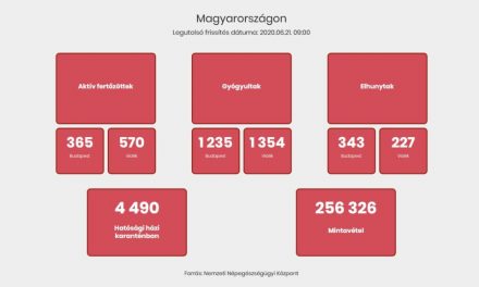 Koronavírus: Magyarországon nyolc fővel emelkedett a regisztrált fertőzöttek száma, nincs újabb elhunyt