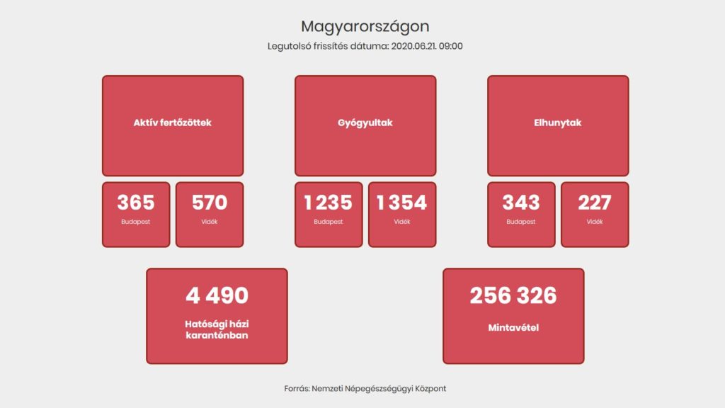 Koronavírus: Magyarországon nyolc fővel emelkedett a regisztrált fertőzöttek száma, nincs újabb elhunyt