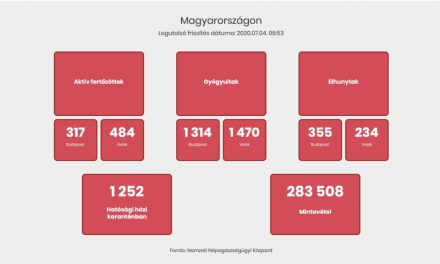 Koronavírus: Magyarországon kettővel emelkedett a beazonosított fertőzöttek száma, egy beteg elhunyt