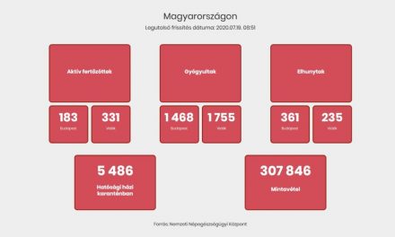Koronavírus: Magyarországon tizennyolc fővel emelkedett a beazonosított fertőzöttek száma és nincs újabb elhunyt
