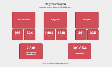 Tizennyolccal emelkedett a fertőzöttek száma Magyarországon