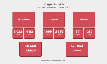 Magyarországon egy nap alatt majdnem ezerrel nőtt a fertőzöttek száma