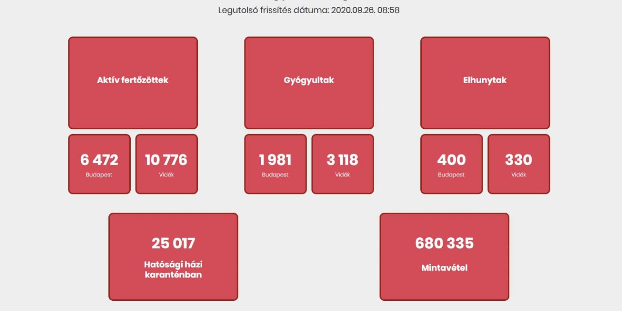 Magyarországon 950 újabb fertőzöttet azonosítottak, elhunyt 12 beteg
