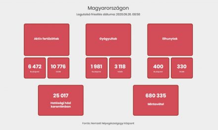 Magyarországon 950 újabb fertőzöttet azonosítottak, elhunyt 12 beteg