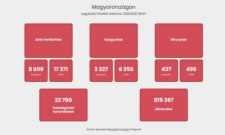 Magyarországon 1374 új fertőzöttet azonosítottak, 20 beteg elhunyt