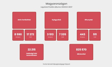 Magyarország: 1068 új fertőzöttet azonosítottak, 21 beteg elhunyt