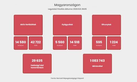 Magyarország: 69 személy elhunyt, 3878 új fertőzöttet azonosítottak