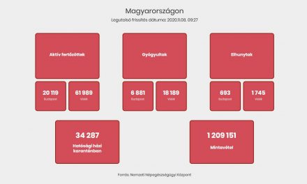 Magyarország: 81 beteg elhunyt, 4673 új fertőzöttet azonosítottak