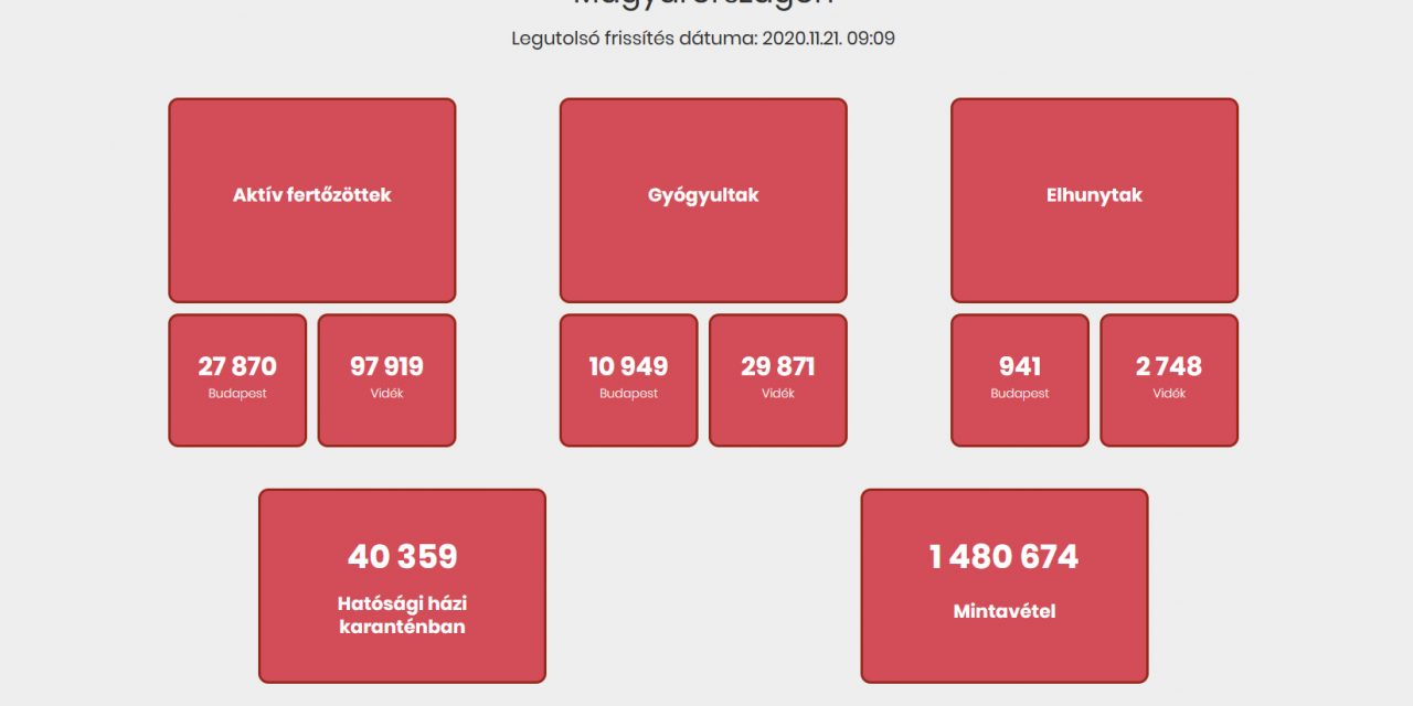 Magyarország: 121 koronavírusos beteg elhunyt, 4.397 új fertőzöttet azonosítottak
