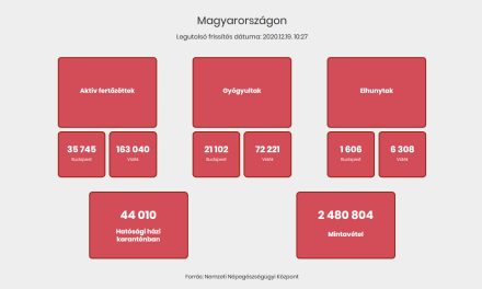Magyarországon 189 beteg elhunyt, 4.045 új fertőzöttet azonosítottak