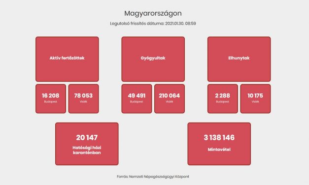 Magyarország: 89 beteg elhunyt, 1.370 új fertőzöttet azonosítottak