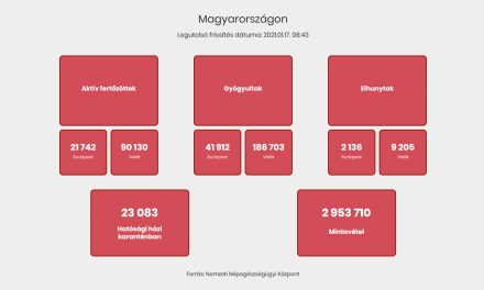 Magyarország: 77 beteg hunyt el, 1.241 új fertőzöttet azonosítottak
