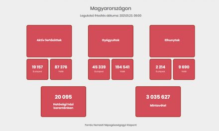 Magyarország: 93 beteg elhunyt, 1.344 új fertőzöttet azonosítottak