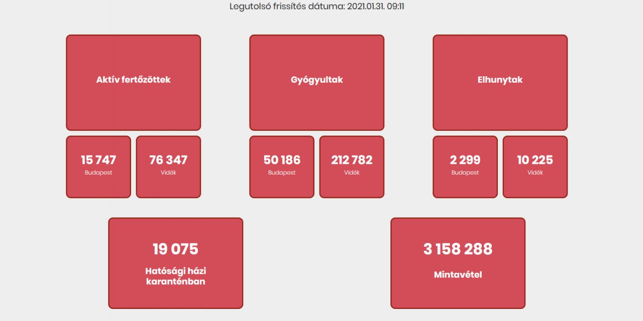 Magyarország: 61-en elhunytak, 1.307 új fertőzöttet azonosítottak