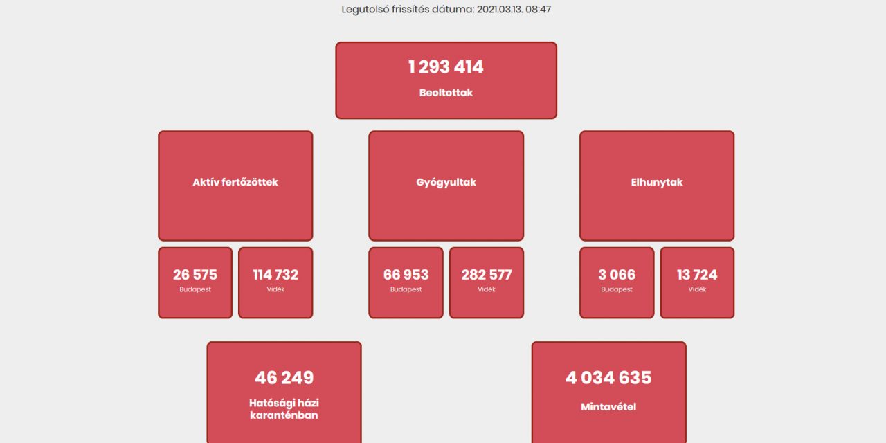 A tízezret közelíti a napi regisztrált fertőzöttek száma Magyarországon
