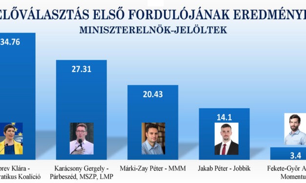 <span class="entry-title-primary">Az ellenzék a választókra bízta a döntést</span> <span class="entry-subtitle">Dobrev Klára vezet az előválasztás első fordulója után</span>