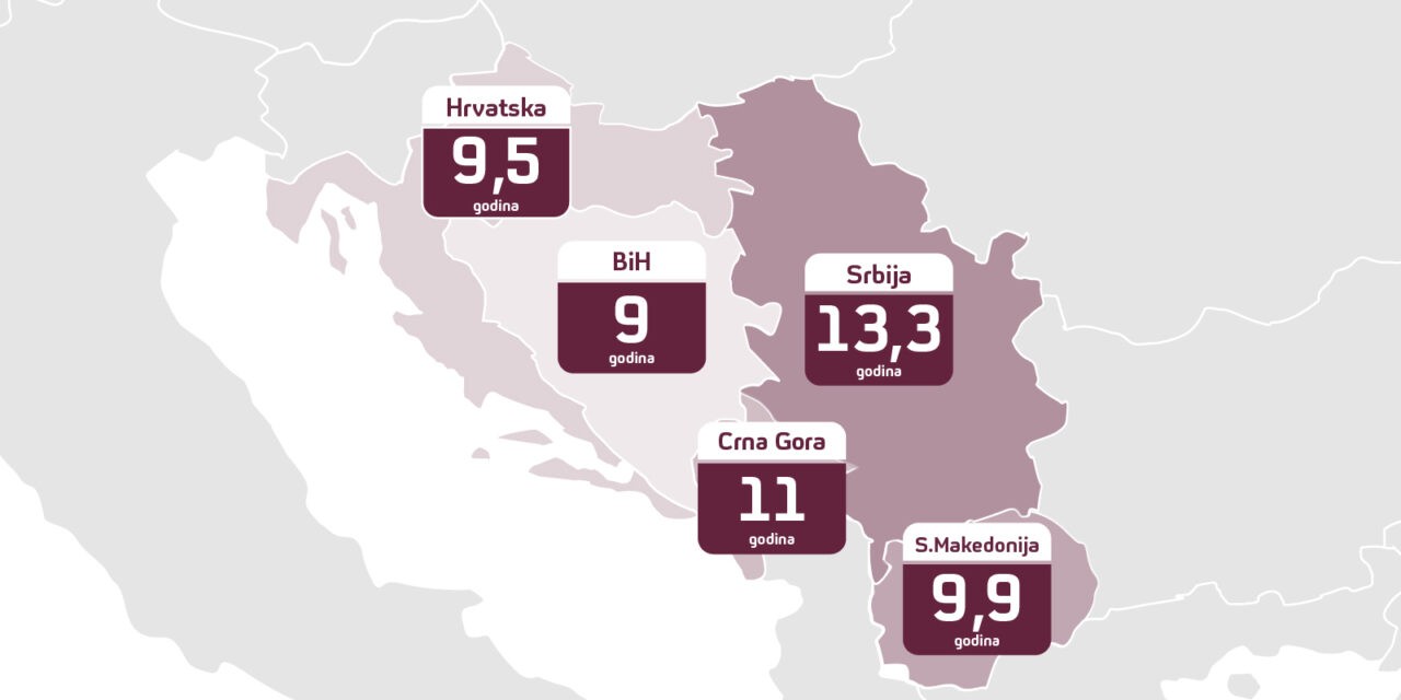 Szerbiában egy 60 négyzetméteres lakás ára 13,3 évnyi teljes átlagfizetést tesz ki