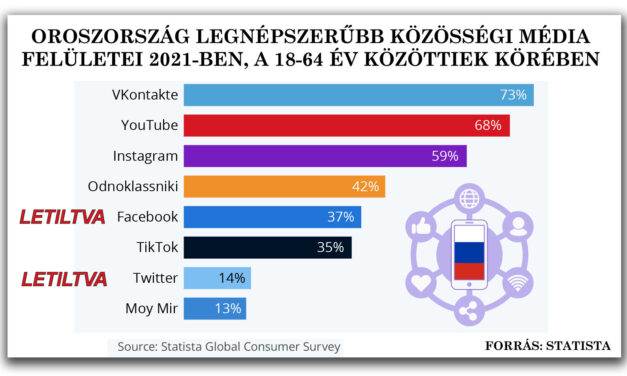 <span class="entry-title-primary">A betiltottak és a „pótkávé”</span> <span class="entry-subtitle">Legnépszerűbb közösségi hálók Oroszországban</span>