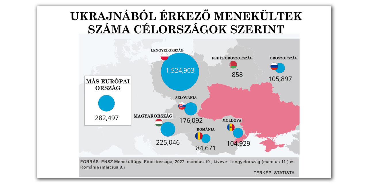 <span class="entry-title-primary">Már több mint 2,5 millióan menekültek el Ukrajnából</span> <span class="entry-subtitle">Lengyelország a legnépszerűbb célország</span>