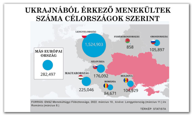 <span class="entry-title-primary">Már több mint 2,5 millióan menekültek el Ukrajnából</span> <span class="entry-subtitle">Lengyelország a legnépszerűbb célország</span>