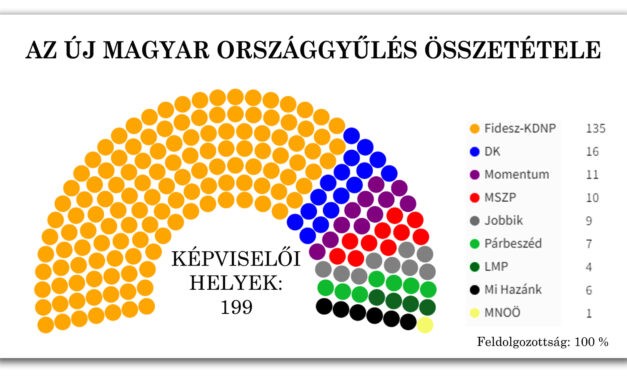 Megvan a magyar választások végeredménye