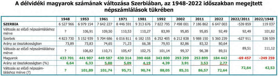 A délvidéki magyarok számának változása Szerbiában, 1948–2022