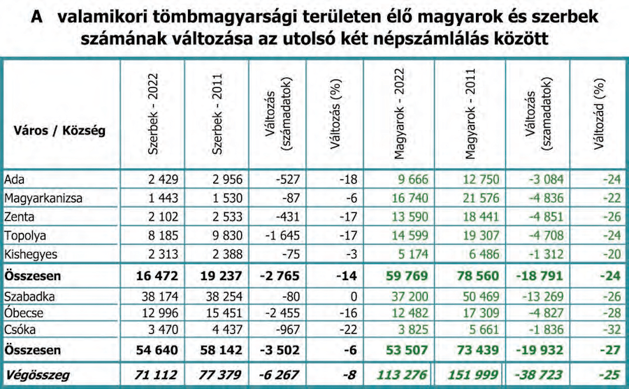 A tömbmagyarság létszámának változása 2011–2022