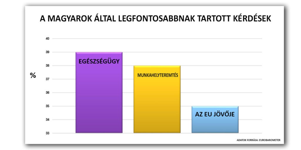 A magyarok által legfontosabbnak tartott kérdések