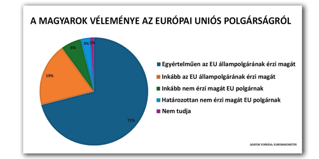 A magyarok véleménye az európai uniós állampolgárságról
