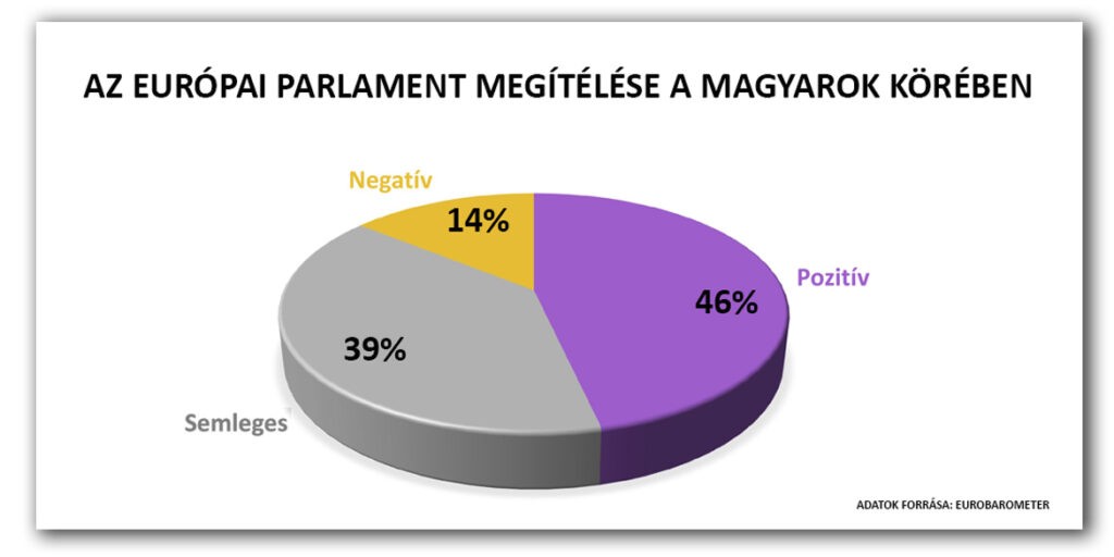 Az EP megítélése a magyarok körében