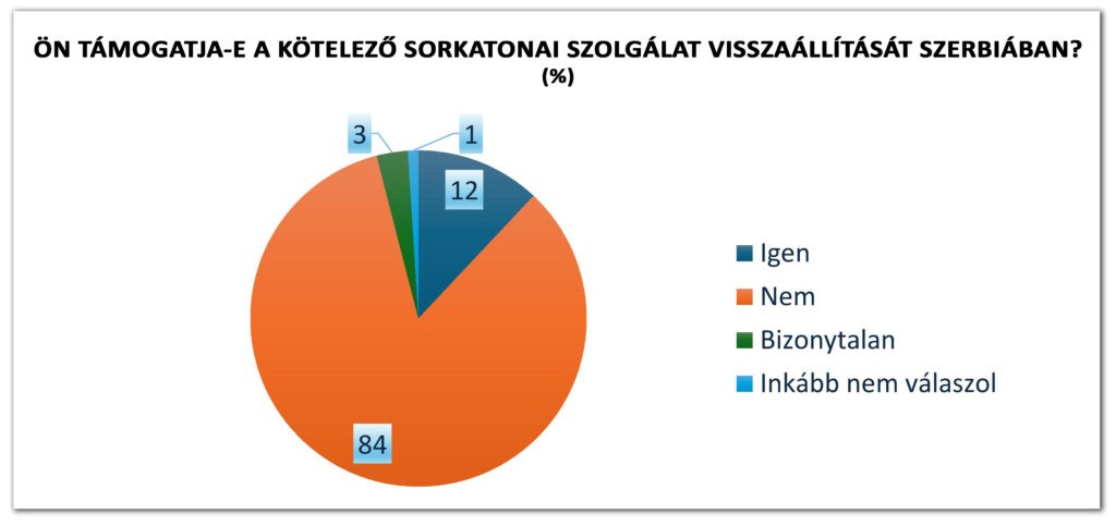 2024/2. körkérdésünk: Sorkötelezettség. Az 1. kérdés eredménye