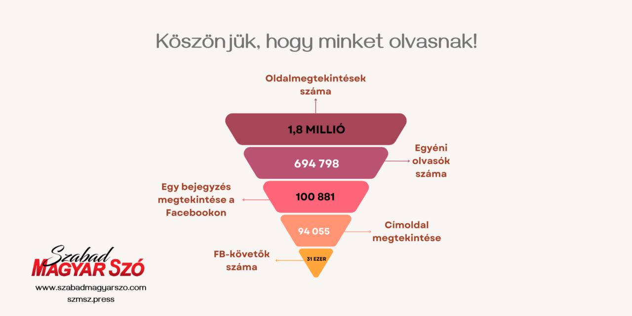 Augusztusban mintegy hétszázezren olvasták a Szabad Magyar Szót!