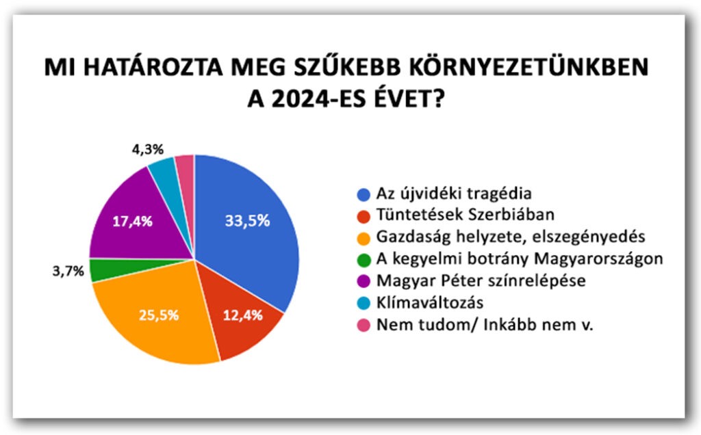 2024/3. körkérdésünk eredménye: 2. kérdés: Szűkebb környezetünk meghatározó eseménye