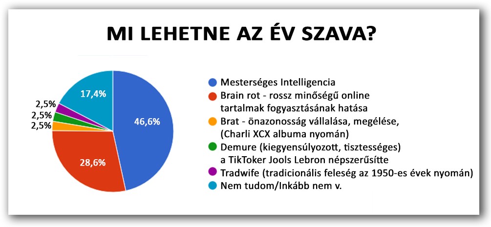 2024/3. körkérdésünk eredménye: 3. kérdés: Az év szava