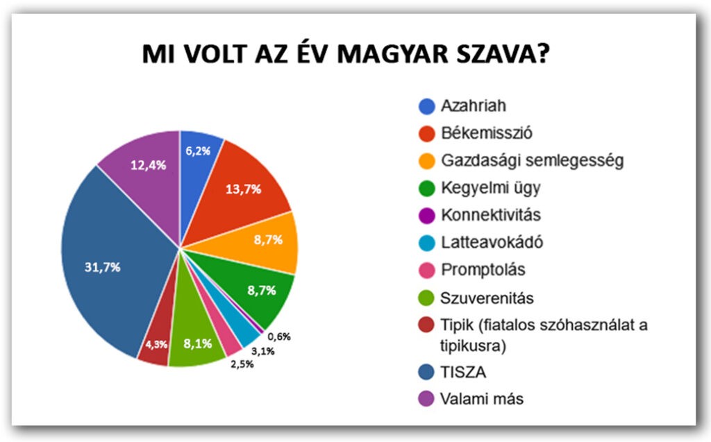 2024/3. körkérdésünk eredménye: 4. kérdés: Az év magyar szava