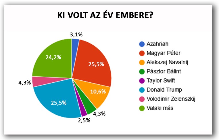 2024/3. körkérdésünk eredménye: 6. kérdés: Ki volt az év embere