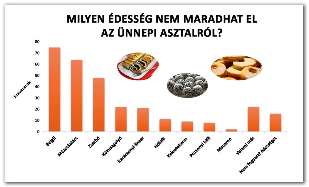 2024/3. körkérdésünk eredménye: 9. kérdés: Ünnepi édességek