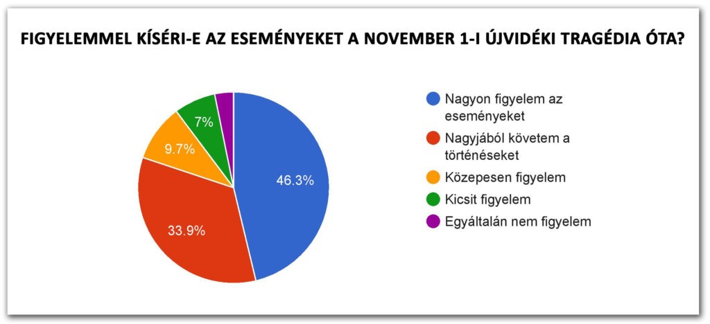 2025/1. körkérdésünk eredménye: 1. Figyelemmel kíséri-e az eseményeket a november 1-jei újvidéki tragédia óta?